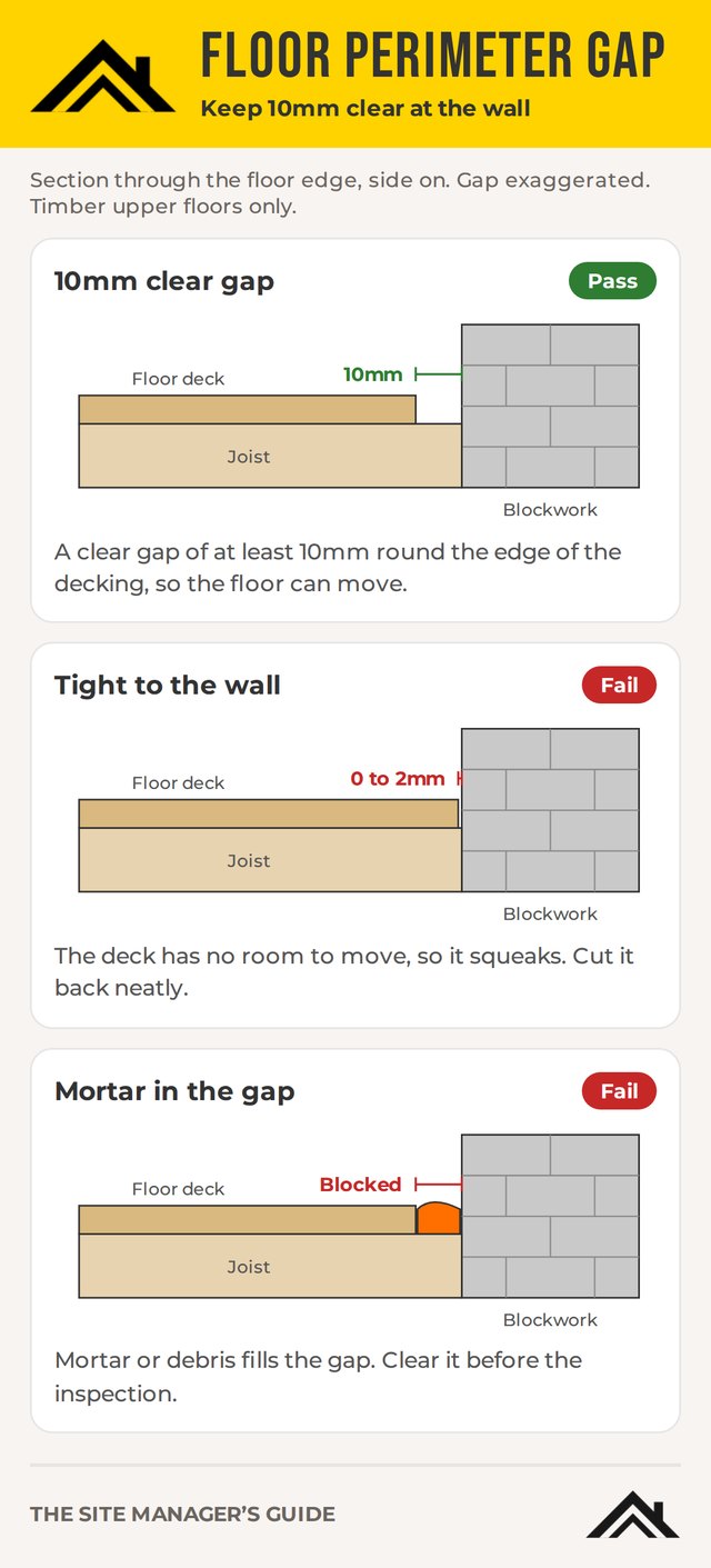 Explainer: 10mm floor perimeter gap, showing a pass, a tight deck and mortar in the gap