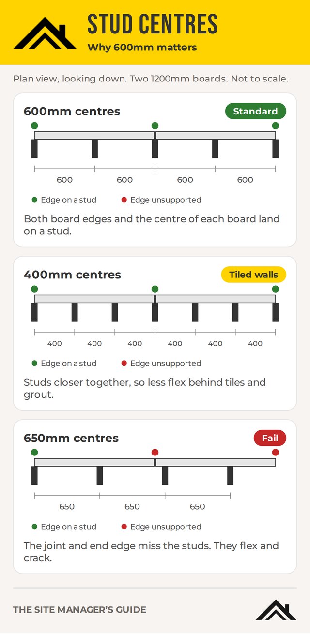 Explainer: stud centres at 600mm, 400mm and 650mm