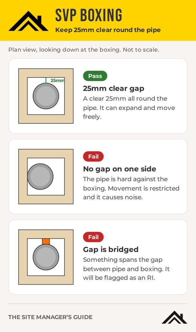 Explainer: 25mm clear gap round an SVP in its boxing, showing a pass and two fails